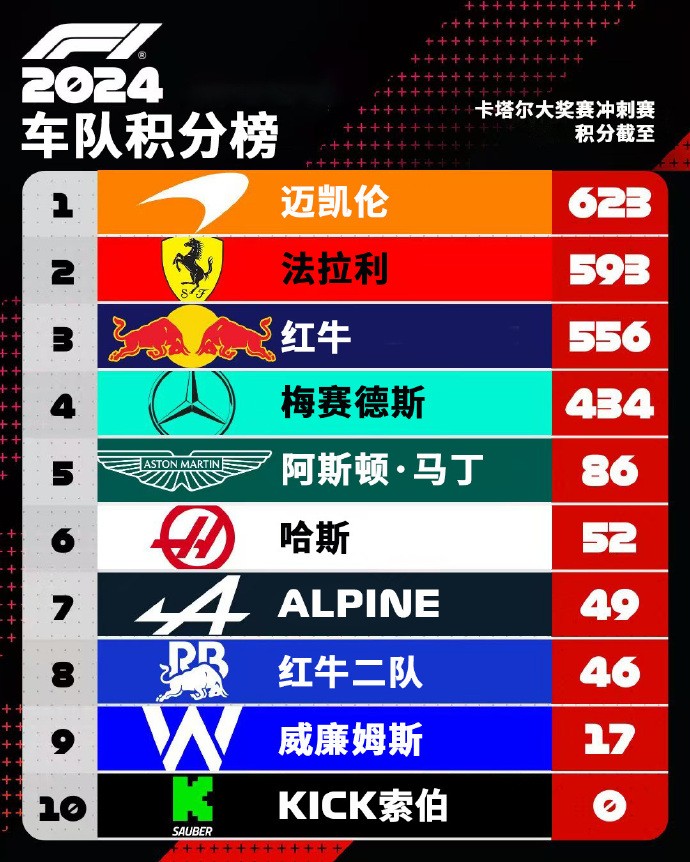 迈凯伦险胜红牛二队,勒克莱尔带队取胜 迈凯伦险胜红牛二队,勒克莱尔带队取胜