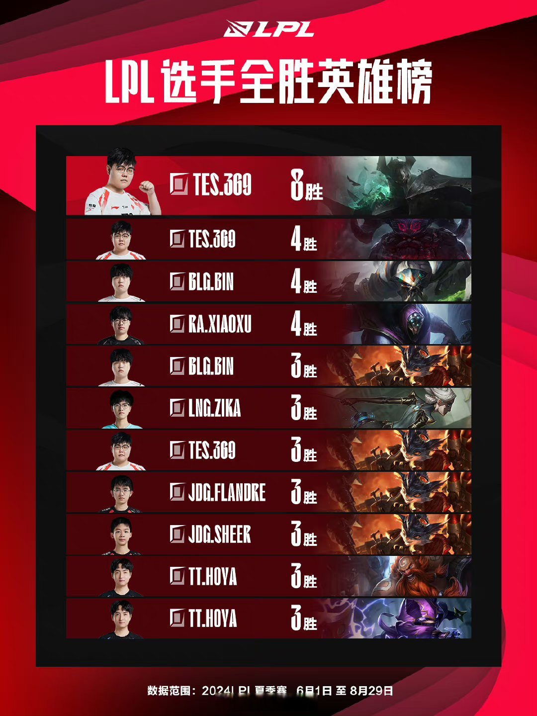 HLE险胜TES，Crisp一己之力扛起全队